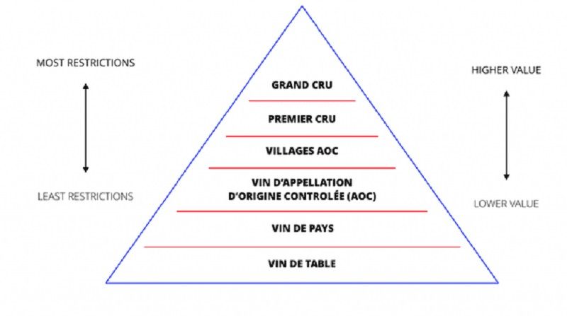 Phân hạng rượu vang Pháp